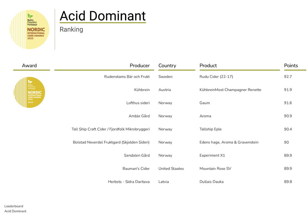 Acid Dominant
